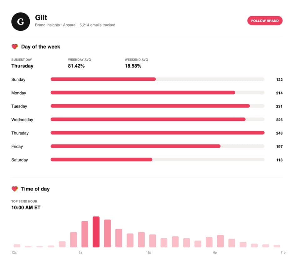 Brand-level email insights on Email Love