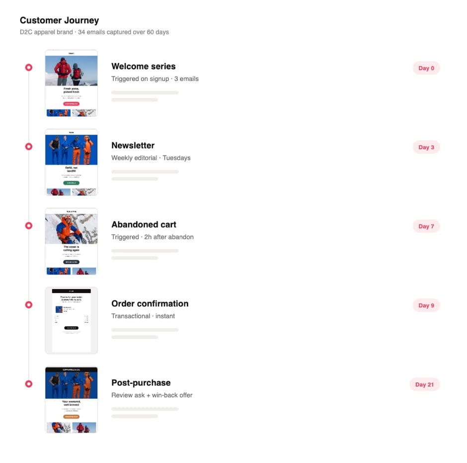 See the full customer journey on Email Love